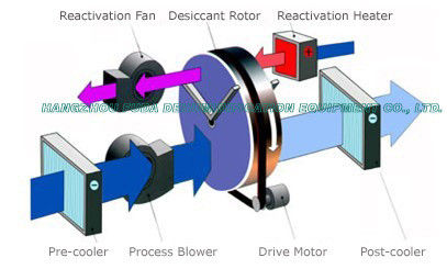 Desiccant Wheel Efisiensi Tinggi Dehumidifier Dengan Coil Pendingin, Pasokan Udara Kering T &amp;lt;20 ℃, RH &amp;lt;25%