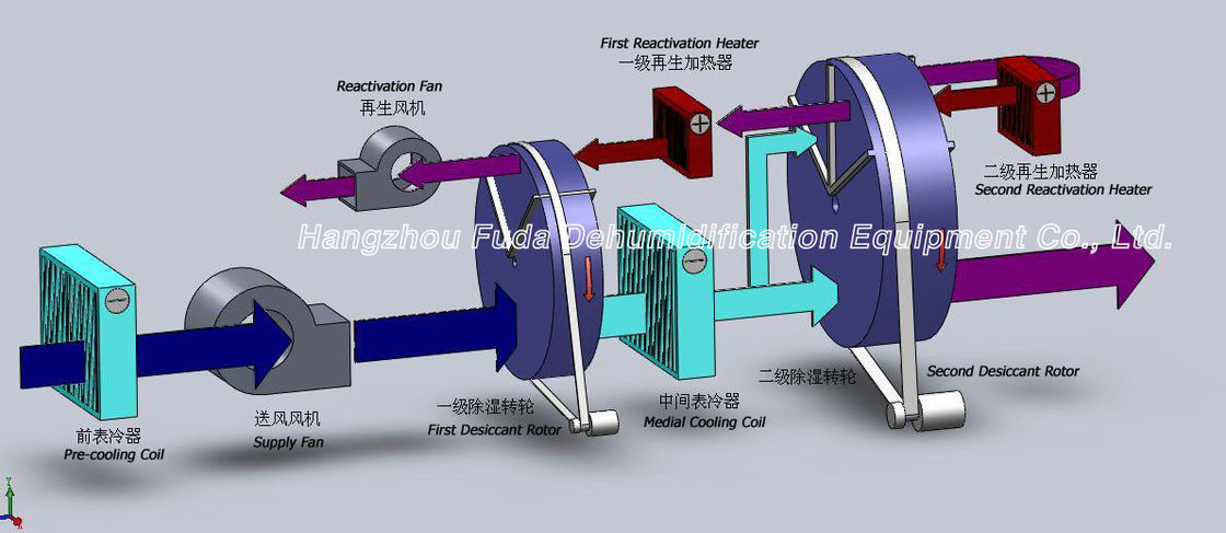 Double Desiccant Rotor Dehumidifier Kelembaban Rendah Dengan Udara Super Kering Menyediakan DPT ≤ -40 ℃