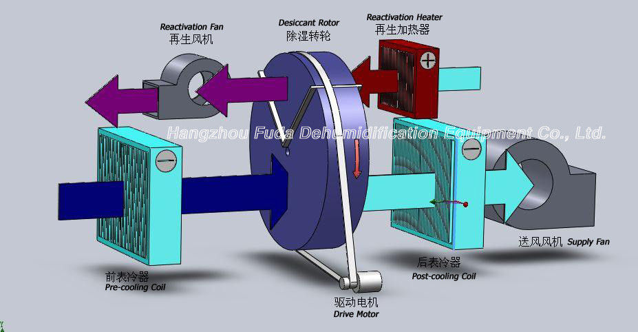Rotary Deiccant Wheel dehumidification Equipment, AHU dengan Dehumidifier