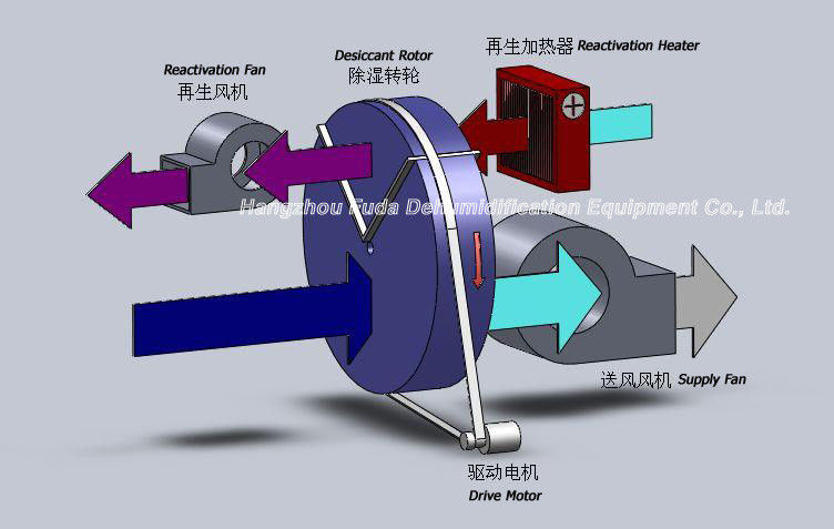 Dehumidifier Industri Stand Alone, Silica Gel Wheel Adsorpsi Dehumidifier
