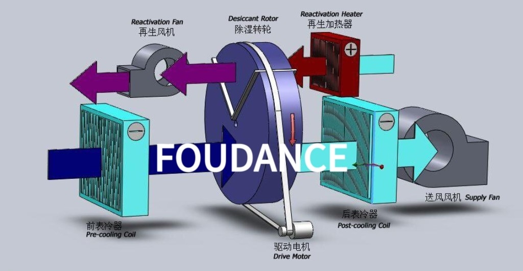 14000CMH Dehumidifier Desiccant Industri yang Disesuaikan untuk Pengendalian Kelembaban Udara dengan 30%RH