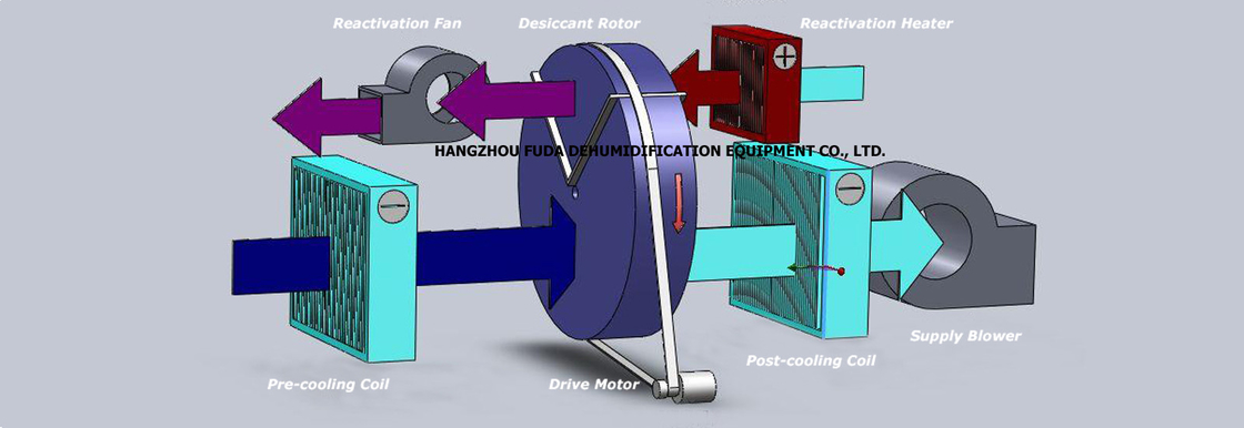 4000m3/h Supply Airflow Proflute/Coobase Desiccant Rotor Farmasi Dehumidifier